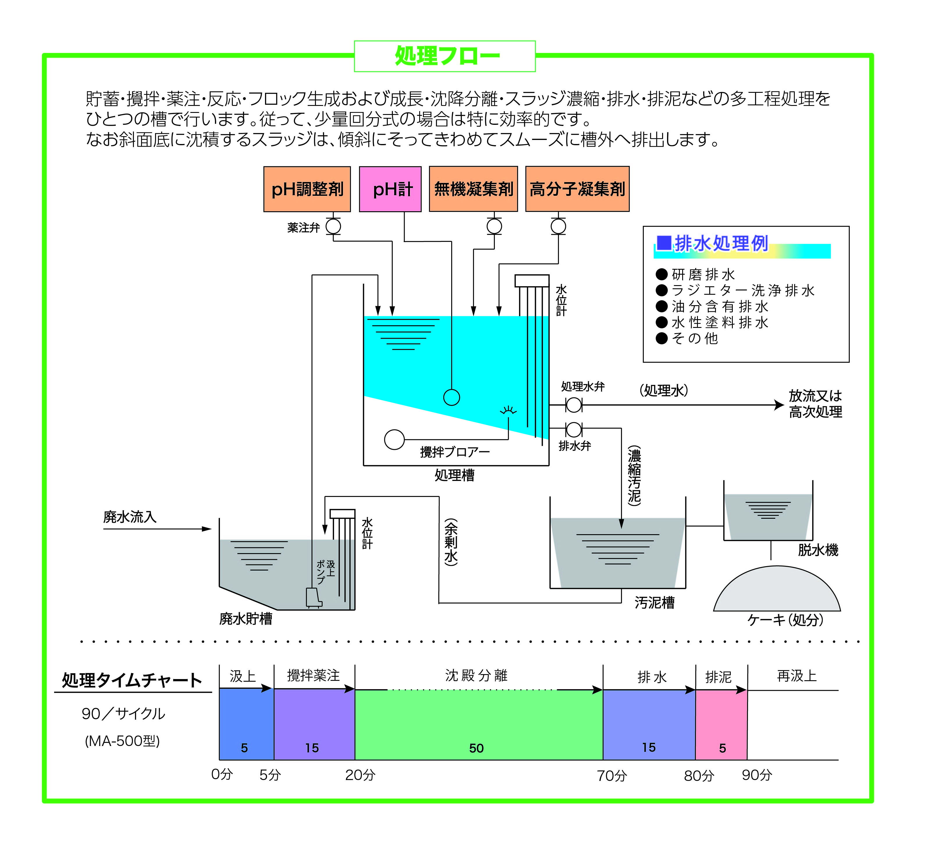 増澤技研 処理フロー図（pH調整剤・無機凝集剤・高分子凝集剤を用いた回分式排水処理）